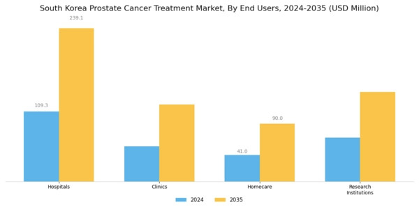 South Korea Prostate Cancer Treatment Market Segment Image 2