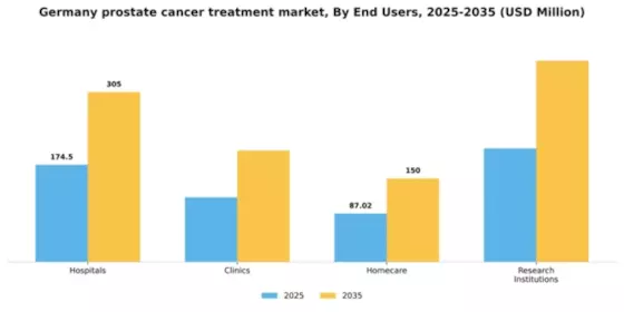 Germany Prostate Cancer Treatment Market Segment Image 2