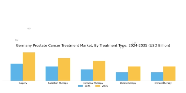 Germany Prostate Cancer Treatment Market Segment Image 0