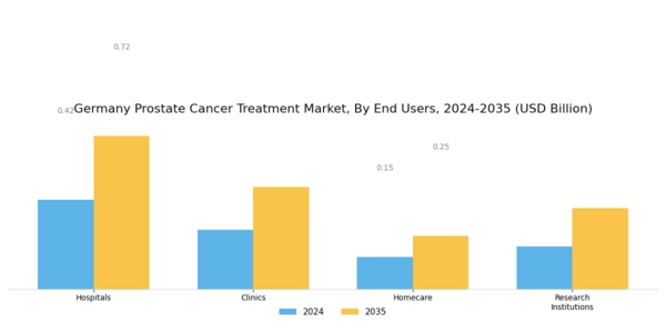 Germany Prostate Cancer Treatment Market Segment Image 2