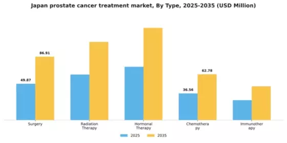 Japan Prostate Cancer Treatment Market Segment Image 3