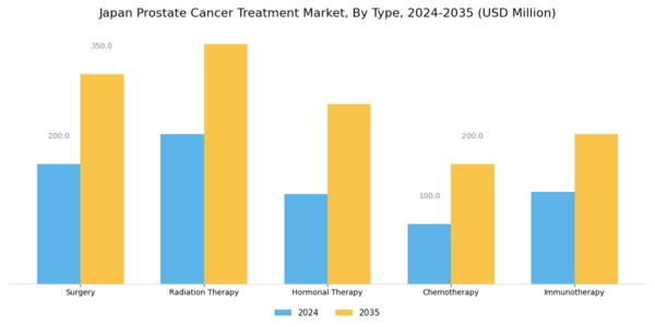 Japan Prostate Cancer Treatment Market Segment Image 0