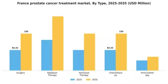 France Prostate Cancer Treatment Market Segment Image 3