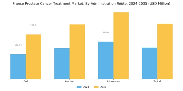 France Prostate Cancer Treatment Market Segment Image 1