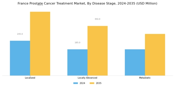 France Prostate Cancer Treatment Market Segment Image 3