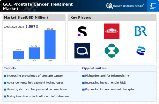 GCC Prostate Cancer Treatment Market Infographic