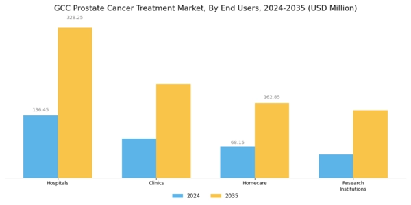 GCC Prostate Cancer Treatment Market Segment Image 2