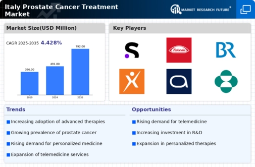 Italy Prostate Cancer Treatment Market Infographic