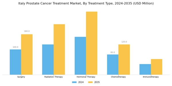 Italy Prostate Cancer Treatment Market Segment Image 0