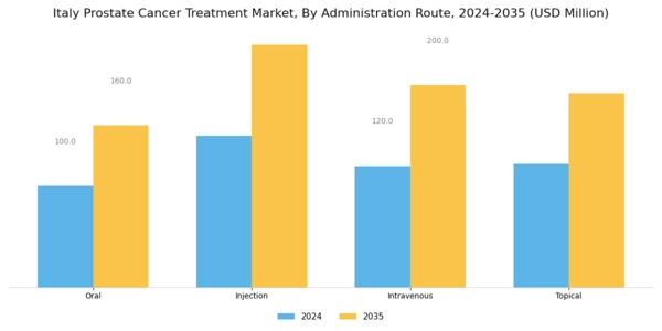 Italy Prostate Cancer Treatment Market Segment Image 1