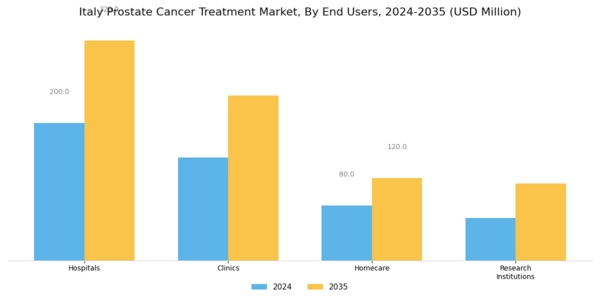 Italy Prostate Cancer Treatment Market Segment Image 2