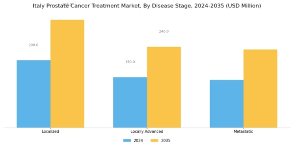 Italy Prostate Cancer Treatment Market Segment Image 3