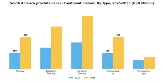 South America Prostate Cancer Treatment Market Segment Image 3