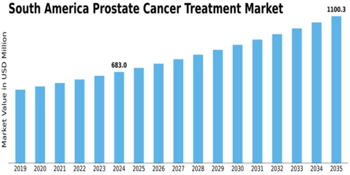 South America Prostate Cancer Treatment Market Size