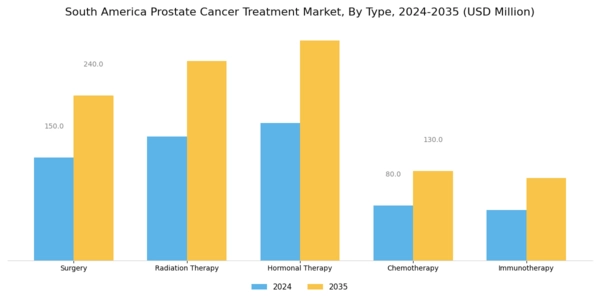 South America Prostate Cancer Treatment Market Segment Image 0