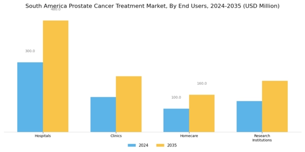 South America Prostate Cancer Treatment Market Segment Image 2