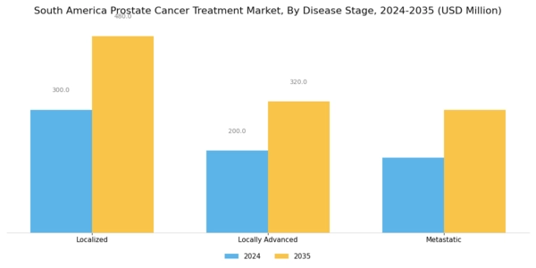 South America Prostate Cancer Treatment Market Segment Image 3
