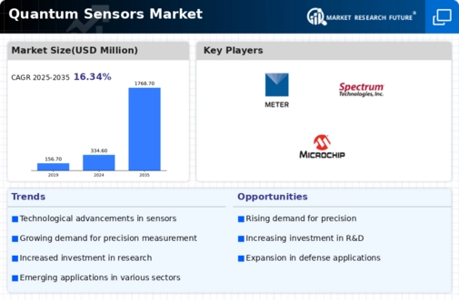 Quantum Sensors Market Infographic