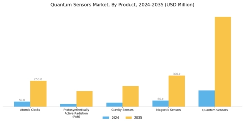 Quantum Sensors Market Segment Image 0