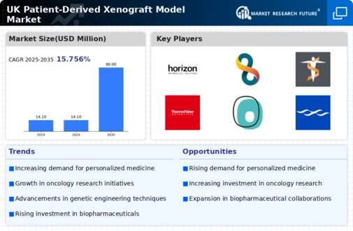 UK Patient Derived Xenograft Model Market Infographic