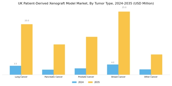 UK Patient Derived Xenograft Model Market Segment Image 0