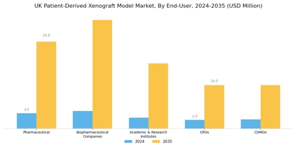 UK Patient Derived Xenograft Model Market Segment Image 2