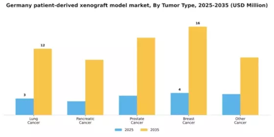 Germany Patient Derived Xenograft Model Market Segment Image 2