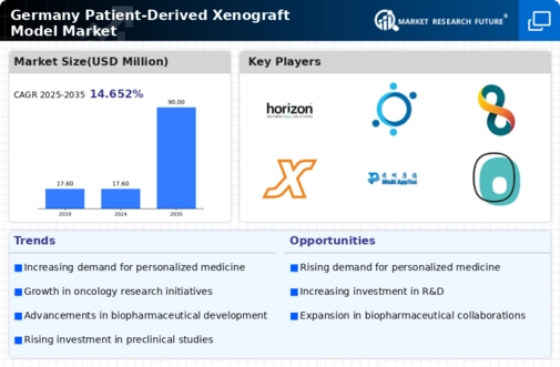 Germany Patient Derived Xenograft Model Market Infographic