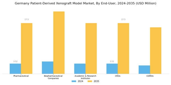 Germany Patient Derived Xenograft Model Market Segment Image 2