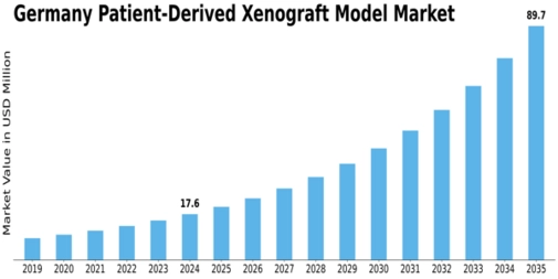 Germany Patient Derived Xenograft Model Market Size