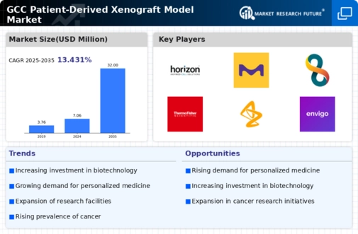 GCC Patient Derived Xenograft Model Market Infographic