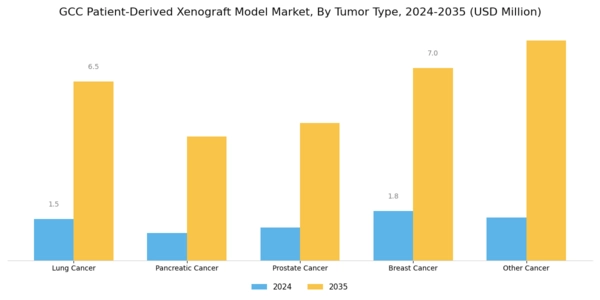 GCC Patient Derived Xenograft Model Market Segment Image 0