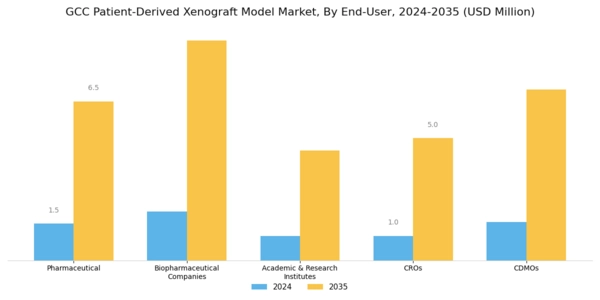 GCC Patient Derived Xenograft Model Market Segment Image 2