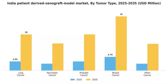 India Patient Derived Xenograft Model Market Segment Image 2