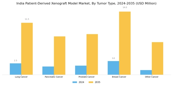India Patient Derived Xenograft Model Market Segment Image 0