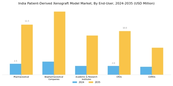 India Patient Derived Xenograft Model Market Segment Image 2