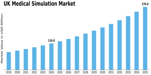 UK Medical Simulation Market Size