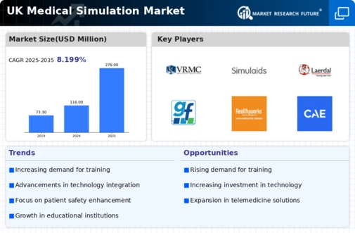 UK Medical Simulation Market Infographic