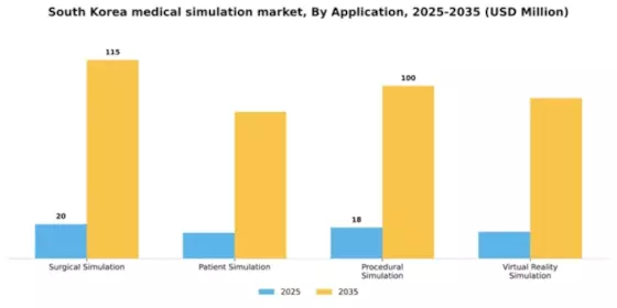 South Korea Medical Simulation Market Segment Image 0