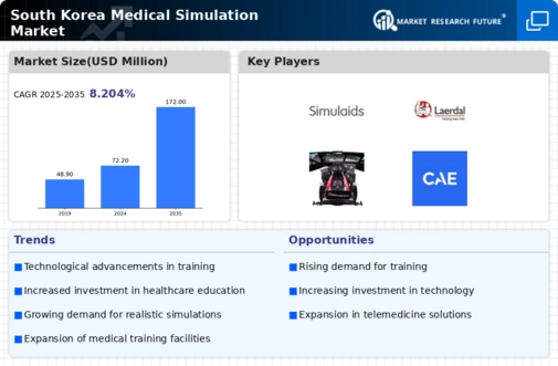 South Korea Medical Simulation Market Infographic