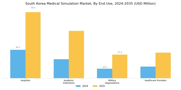 South Korea Medical Simulation Market Segment Image 2