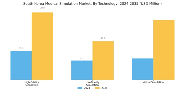 South Korea Medical Simulation Market Segment Image 3
