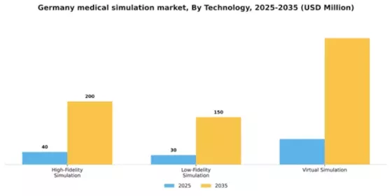 Germany Medical Simulation Market Segment Image 2