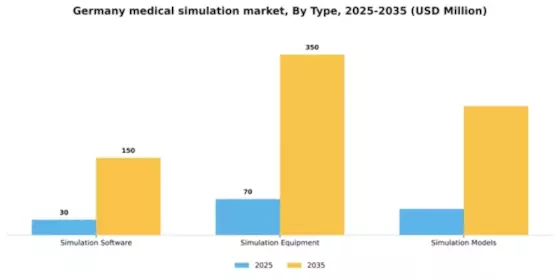 Germany Medical Simulation Market Segment Image 3