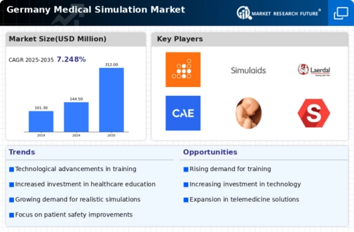 Germany Medical Simulation Market Infographic