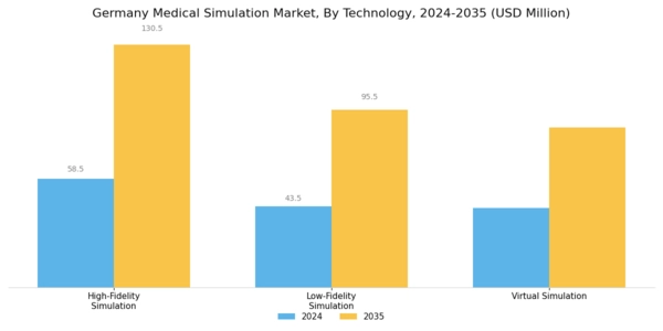 Germany Medical Simulation Market Segment Image 3