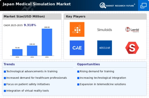 Japan Medical Simulation Market Infographic