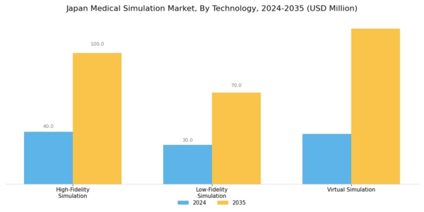 Japan Medical Simulation Market Segment Image 3