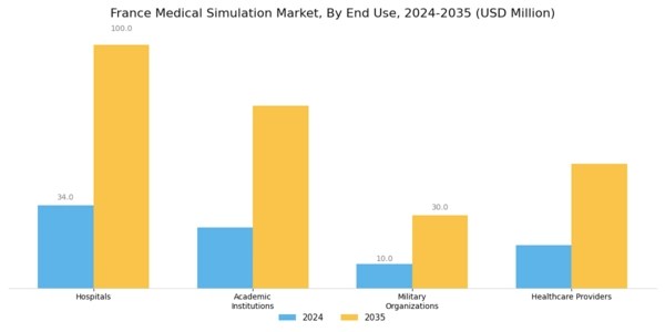 France Medical Simulation Market Segment Image 2
