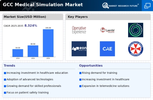 GCC Medical Simulation Market Infographic